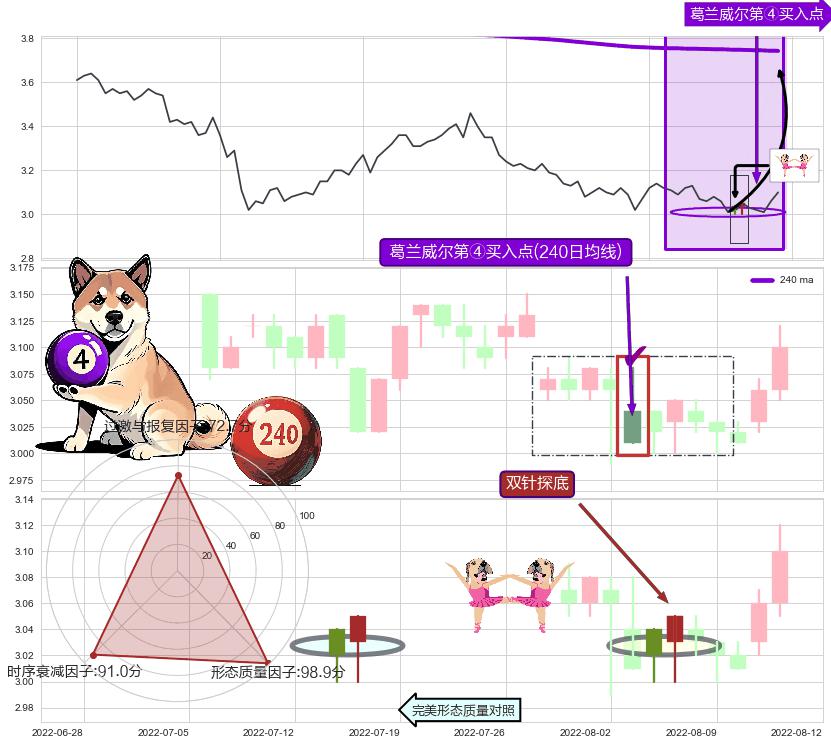 双针探底+上涨孤独十字星+锤头线（锤子线）+两红夹一黑 ➕ 葛兰威尔第④买入点