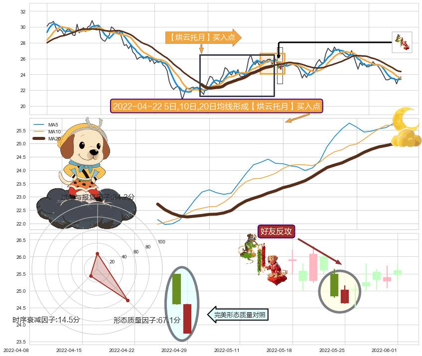 好友反攻+锤头线（锤子线） ➕ 【烘云托月】买入点