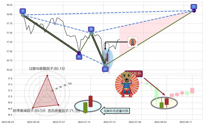 旭日东升+红三兵+单针探底（定海神针） ➕ 谐波(XABCD)