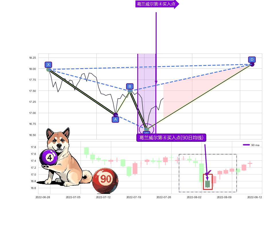 葛兰威尔第④买入点 ➕ 谐波(XABCD)