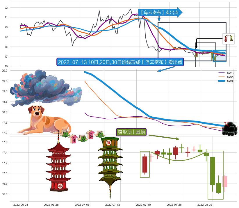 塔形顶 | 圆顶 ➕ 【乌云密布】卖出点
