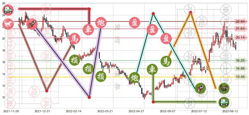 均胜电子(sh600699)止盈止损位分析