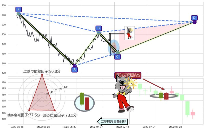 曙光初现形态 ➕ 谐波(XABCD)