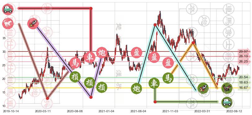 三安光电(sh600703)止盈止损位分析