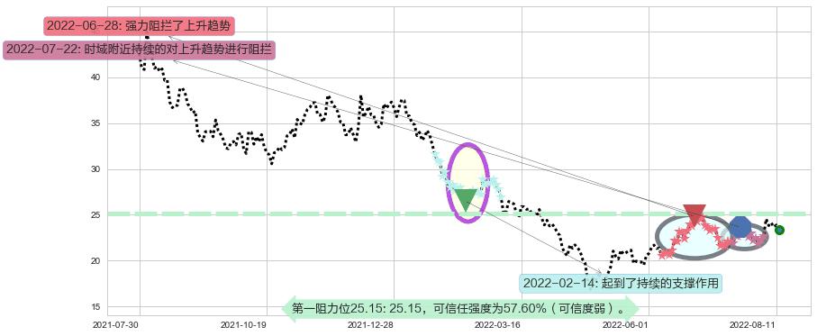 三安光电阻力支撑位图-阿布量化