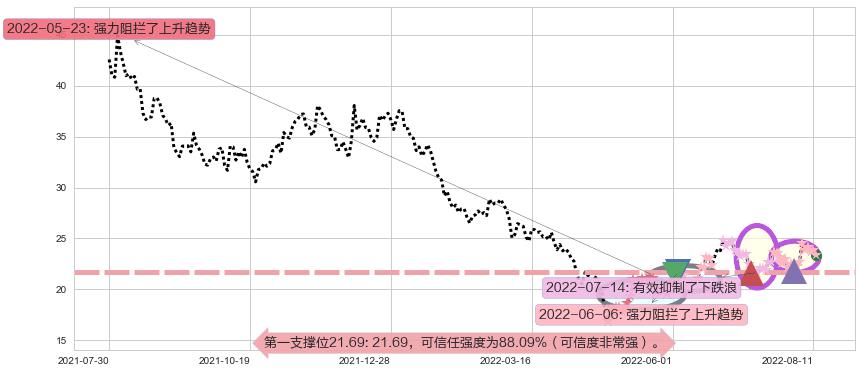 三安光电阻力支撑位图-阿布量化