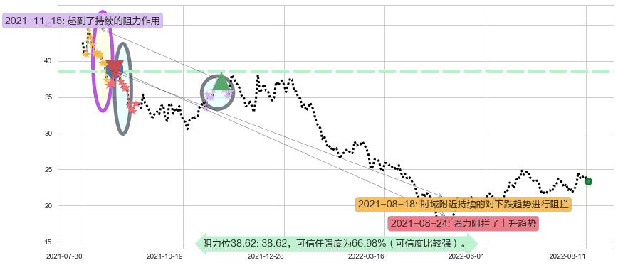 三安光电阻力支撑位图-阿布量化