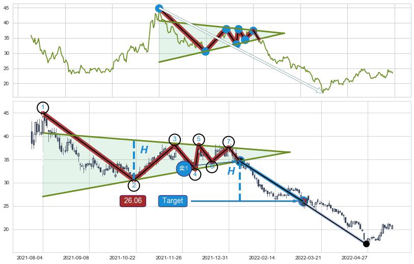 下降【对称】三角形整理