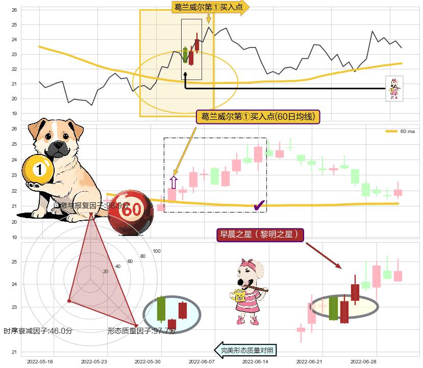 早晨之星（黎明之星）+上涨孤独十字星+锤头线（锤子线）+上升三部曲（升势三鸦）+两红夹一黑 ➕ 葛兰威尔第①买入点
