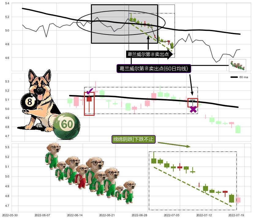 绵绵阴跌|下跌不止+下跌抵抗+下跌两颗星 ｜ 下跌三颗星+徐缓下降+下跌Pinbar组合信号+塔形顶 | 圆顶+射击之星形态 ➕ 葛兰威尔第⑧卖出点