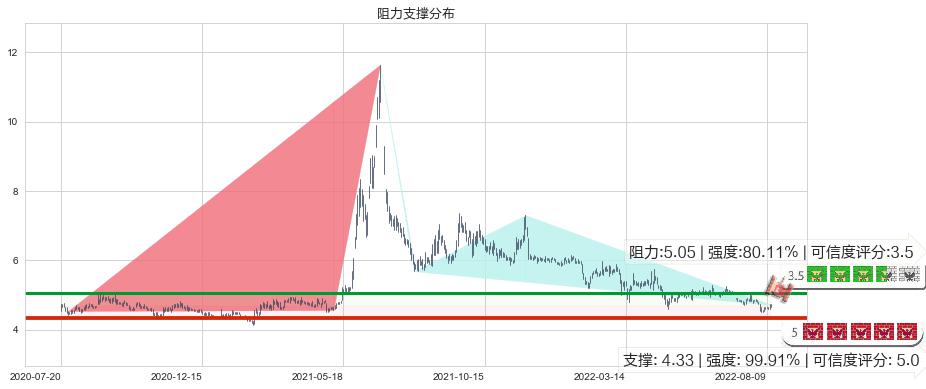 物产中大(sh600704)阻力支撑位图-阿布量化