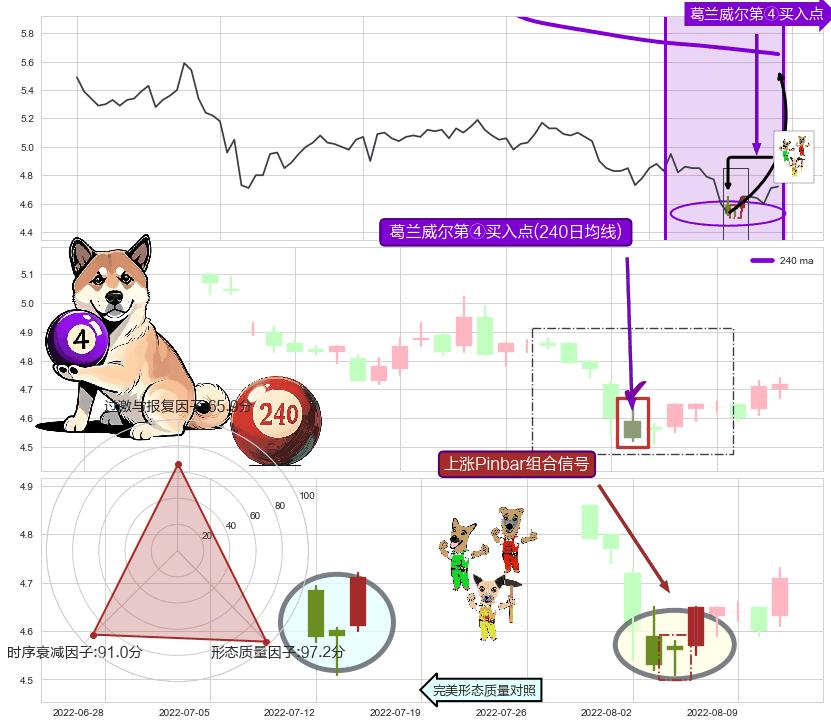 上涨Pinbar组合信号+降势受阻+早晨之星（黎明之星）+旭日东升 ➕ 葛兰威尔第④买入点