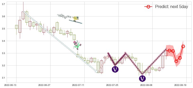 中航资本(sh600705)价格预测图-阿布量化