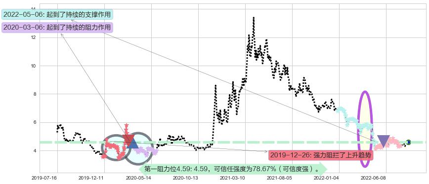 彩虹股份阻力支撑位图-阿布量化