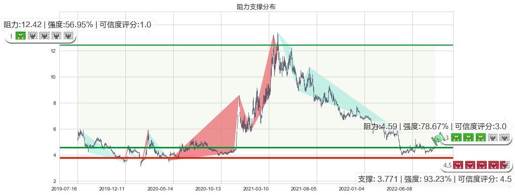 彩虹股份(sh600707)阻力支撑位图-阿布量化