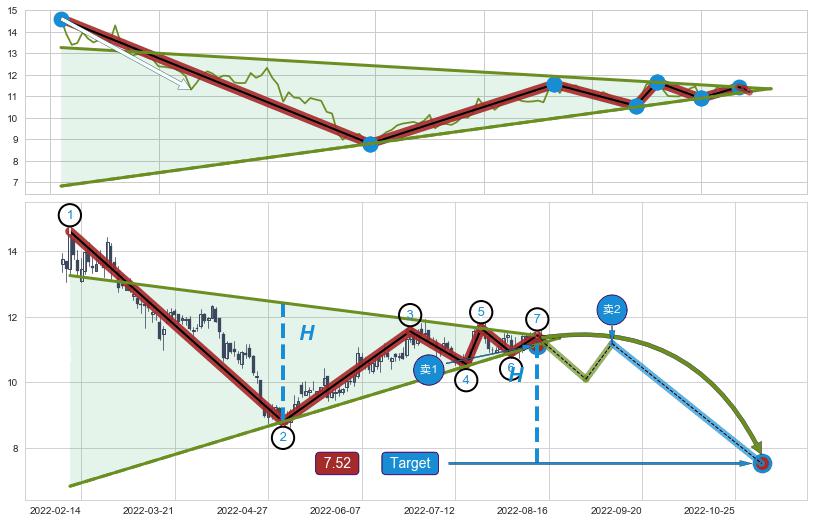 下降【对称】三角形整理