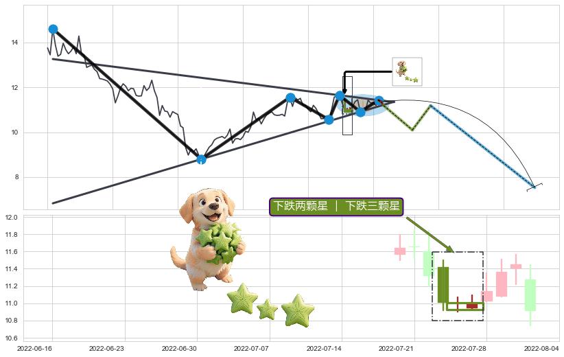 下跌两颗星 ｜ 下跌三颗星+下降三部曲（降势三鹤）+两黑夹一红 ➕ 突破整理