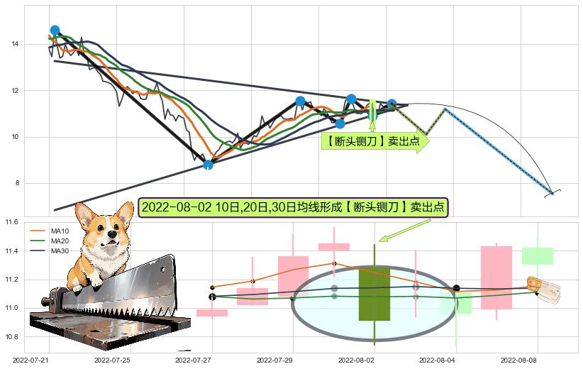 【断头铡刀】卖出点 ➕ 突破整理