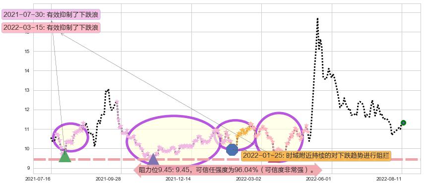 祁连山阻力支撑位图-阿布量化