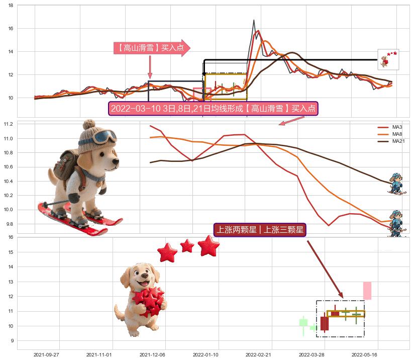 上涨两颗星 | 上涨三颗星+底部尽头线（上山虎）+阳包阴(穿头破脚) ➕ 【高山滑雪】买入点