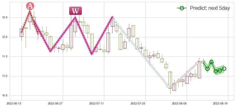 预测祁连山(sh600720)价格K线图-阿布量化