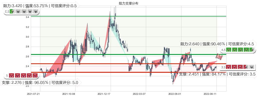 华电能源(sh600726)阻力支撑位图-阿布量化