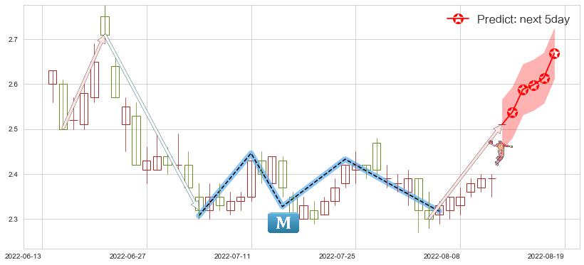预测华电能源(sh600726)价格K线图-阿布量化