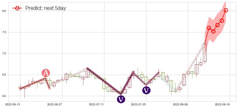 预测佳都科技(sh600728)价格K线图-阿布量化