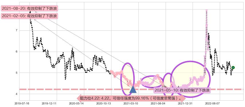 苏州高新阻力支撑位图-阿布量化