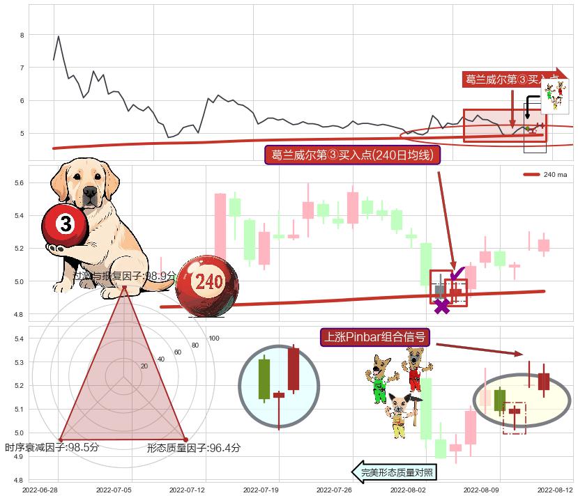 上涨Pinbar组合信号+早晨之星（黎明之星）+单针探底（定海神针） ➕ 葛兰威尔第③买入点
