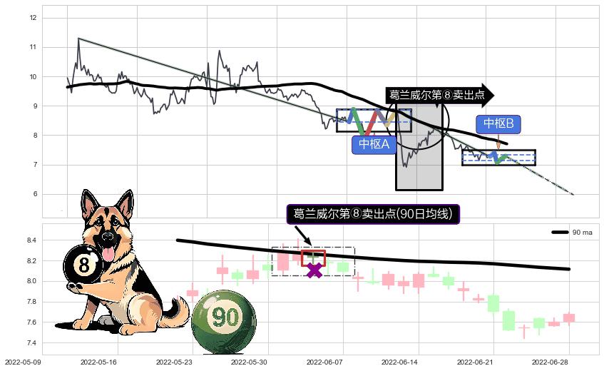 葛兰威尔第⑧卖出点+【战机起航】卖出点 ➕ 缠论中枢点