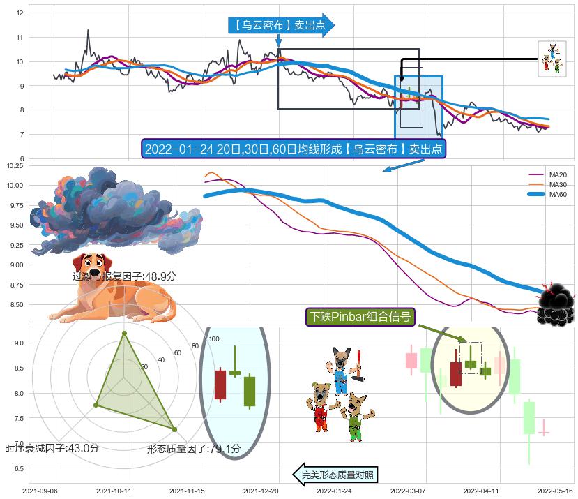 下跌Pinbar组合信号 ➕ 【乌云密布】卖出点