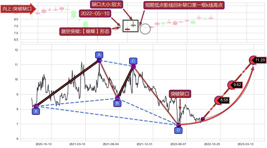 跳空缺口➕谐波(Target)