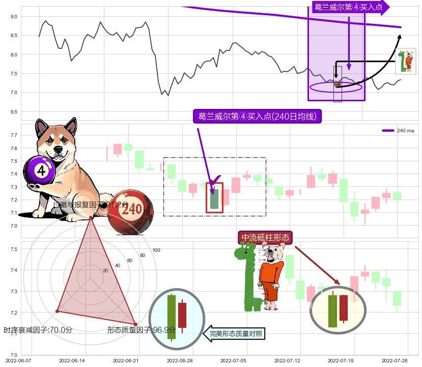 中流砥柱形态 ➕ 葛兰威尔第④买入点