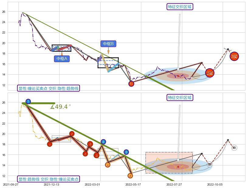 趋势线+谐波(XABCD)+调整浪ABC+突破整理+谐波(XABCD) ➕ 缠论买卖点