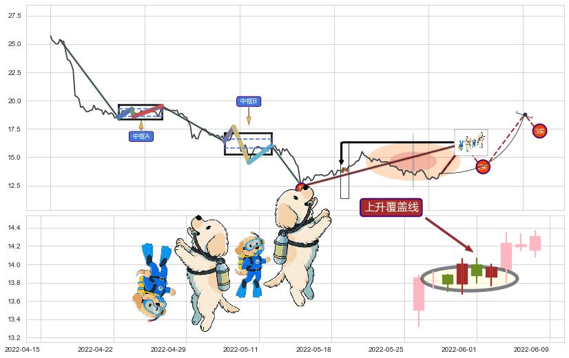 上升覆盖线+塔形底 | 圆底+上升三部曲（升势三鸦）+上涨镊子线（U形磁铁）+红三兵+双针探底+中流砥柱形态+单针探底（定海神针）+看涨(低位)倒锤头线+降势停顿+上涨两颗星 | 上涨三颗星 ➕ 缠论买卖点