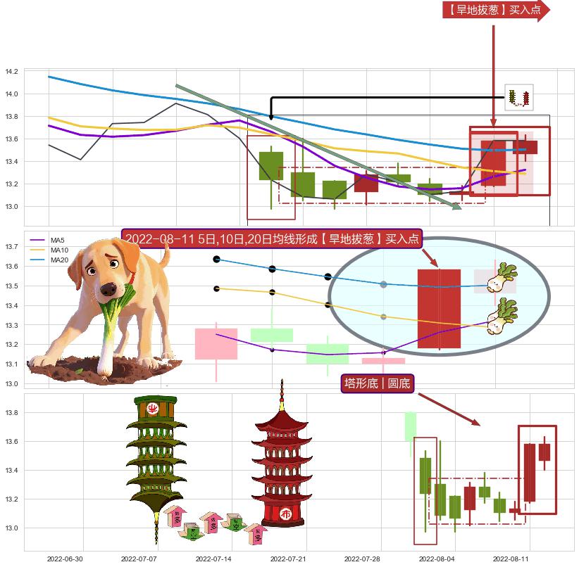 塔形底 | 圆底+上升三部曲（升势三鸦）+双针探底 ➕ 【旱地拔葱】买入点