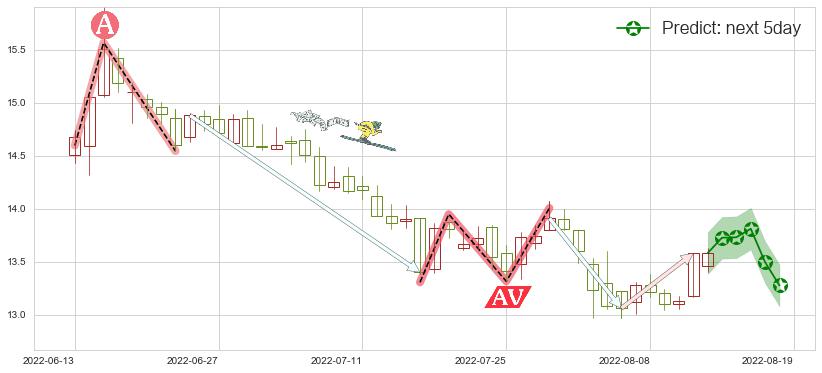 预测辽宁成大(sh600739)价格K线图-阿布量化