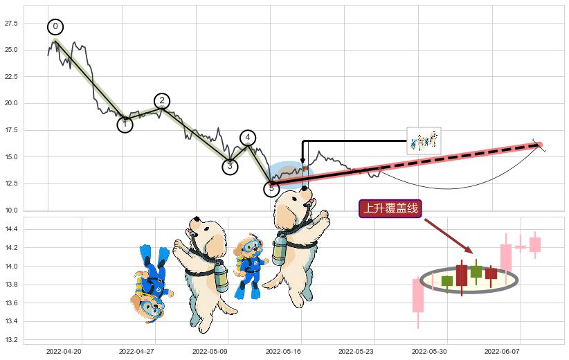 上升覆盖线+塔形底 | 圆底+上升三部曲（升势三鸦）+上涨镊子线（U形磁铁）+红三兵+双针探底+中流砥柱形态+单针探底（定海神针）+看涨(低位)倒锤头线+降势停顿+上涨两颗星 | 上涨三颗星+阳包阴(穿头破脚) ➕ 调整浪ABC