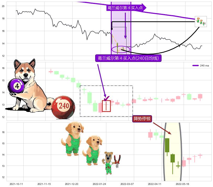 降势停顿+上涨两颗星 | 上涨三颗星 ➕ 葛兰威尔第④买入点