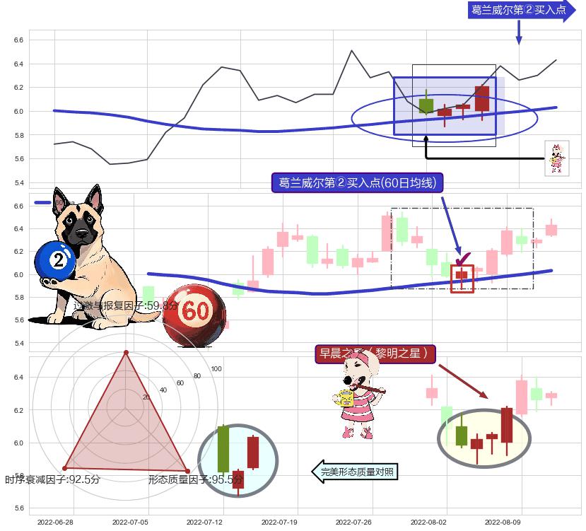 早晨之星（黎明之星） ➕ 葛兰威尔第②买入点