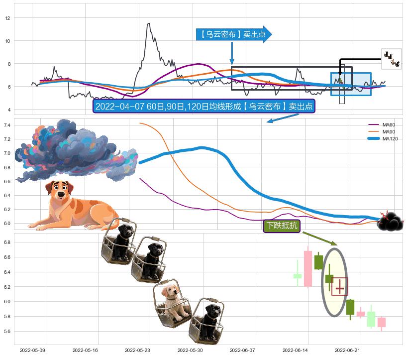 下跌抵抗+黄昏之星（夜星）+升势受阻+下跌身怀六甲+下降覆盖线+空方炮+两黑夹一红+三空阳线+倾盆大雨 ➕ 【乌云密布】卖出点
