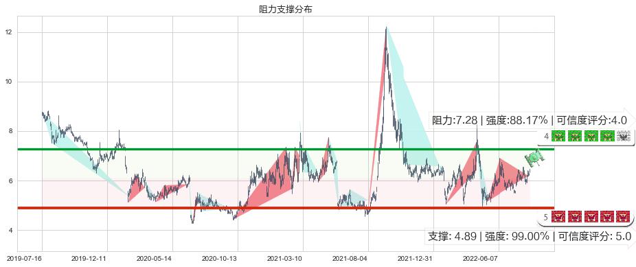 山西焦化(sh600740)阻力支撑位图-阿布量化