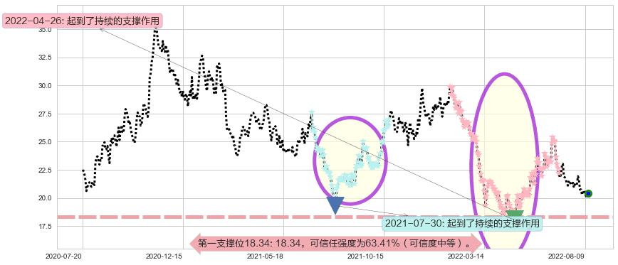 华域汽车阻力支撑位图-阿布量化