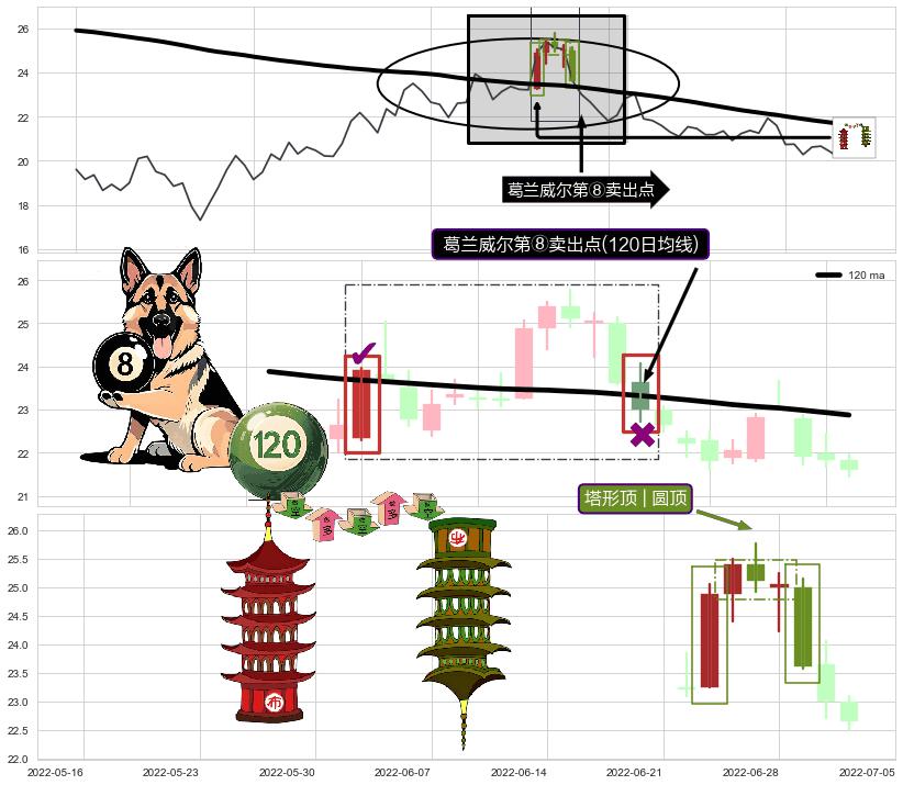 塔形顶 | 圆顶+下跌抵抗+墓碑十字线（墓碑线）+看跌(高位倒锤头)流星线+下跌Pinbar组合信号+三只乌鸦+下降覆盖线+空方炮 ➕ 葛兰威尔第⑧卖出点
