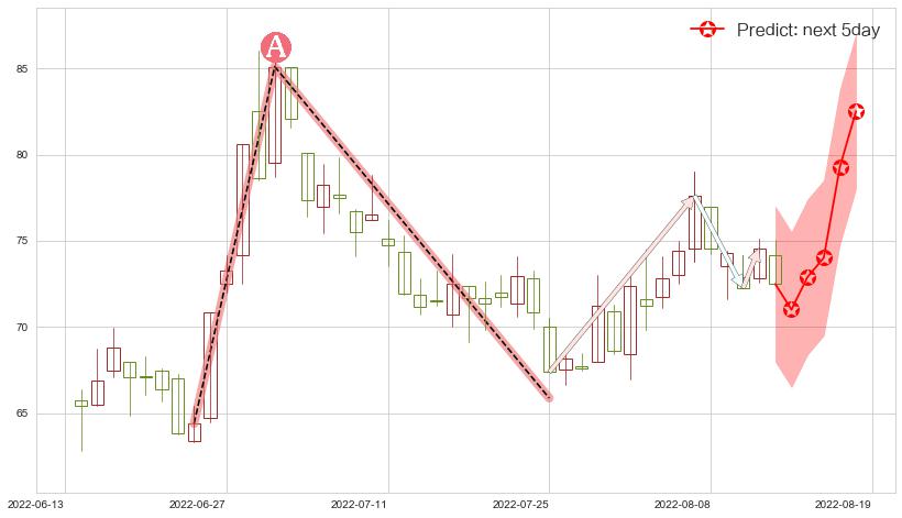 预测闻泰科技(sh600745)价格K线图-阿布量化