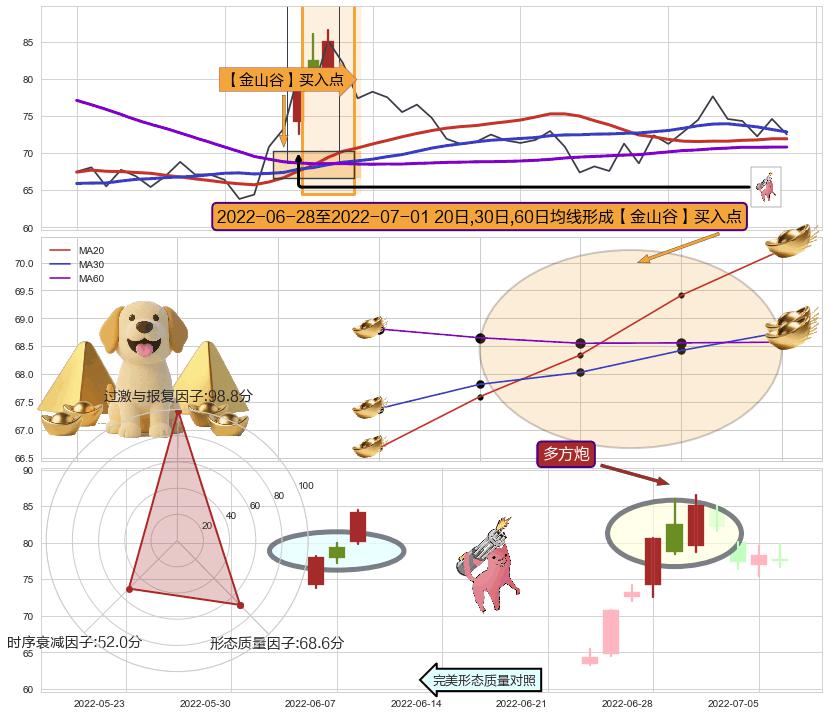 多方炮+塔形底 | 圆底+徐缓上升 ➕ 【金银山谷】买入点