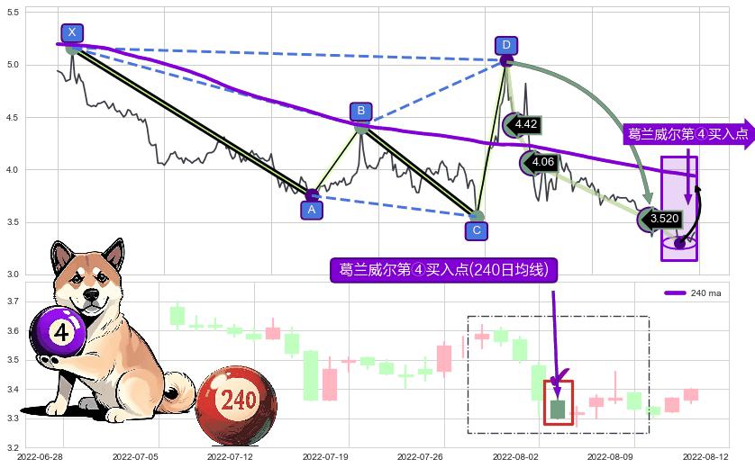 葛兰威尔第④买入点 ➕ 谐波(Target)