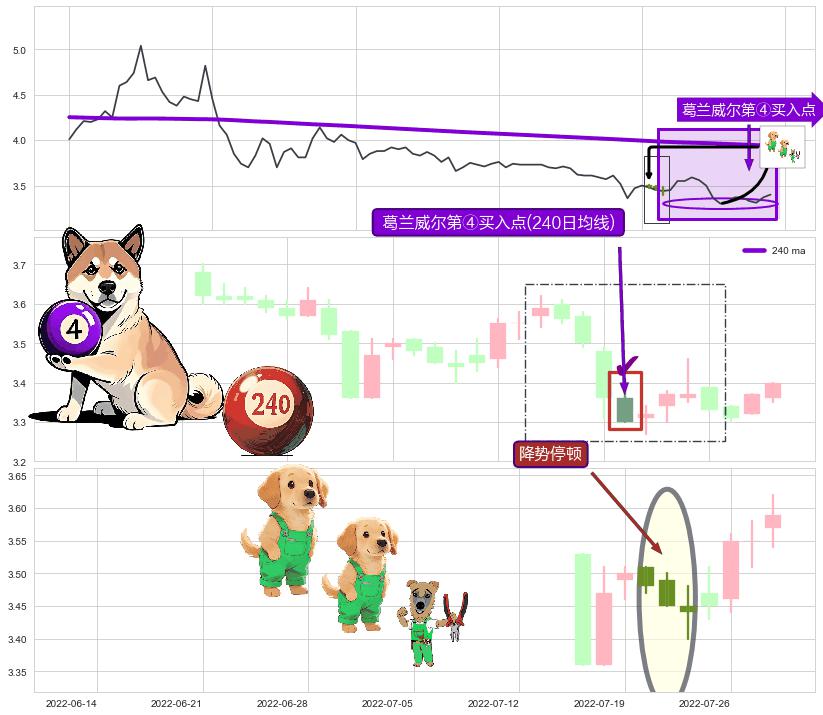 降势停顿+上涨两颗星 | 上涨三颗星+上升三部曲（升势三鸦）+看涨(低位)倒锤头线 ➕ 葛兰威尔第④买入点
