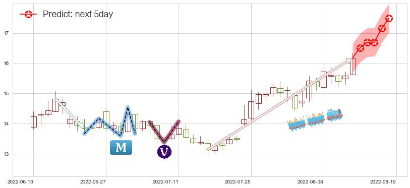 预测江中药业(sh600750)价格K线图-阿布量化